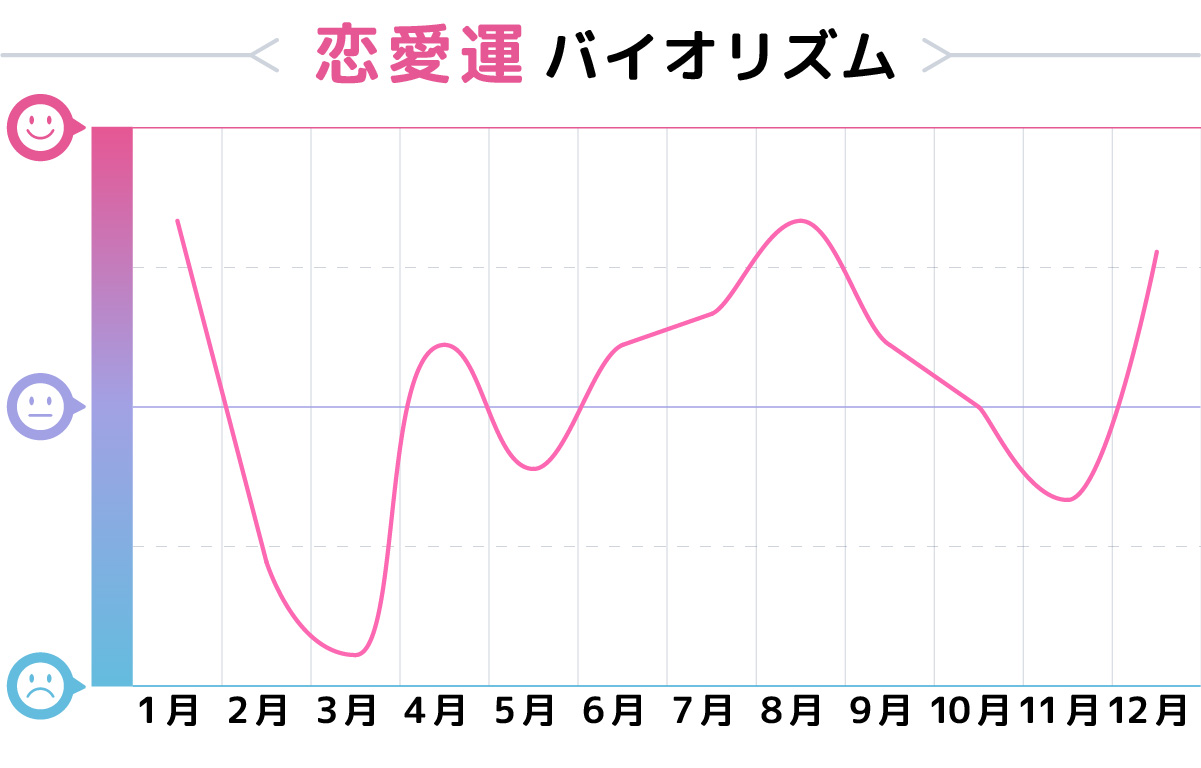 21年 獅子座 しし座 の運勢 恋愛 結婚 仕事を運気別に解説 ウラソエ